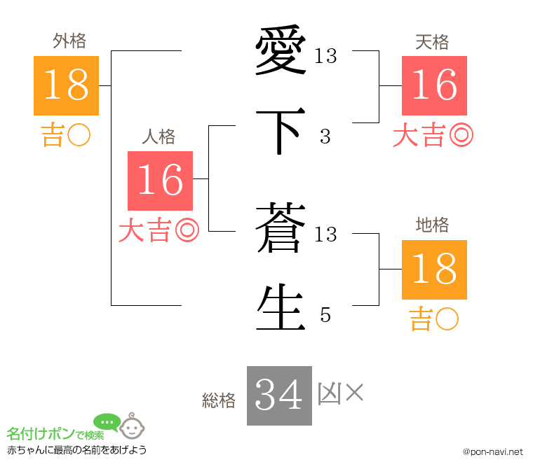愛下 蒼生さんの姓名判断結果