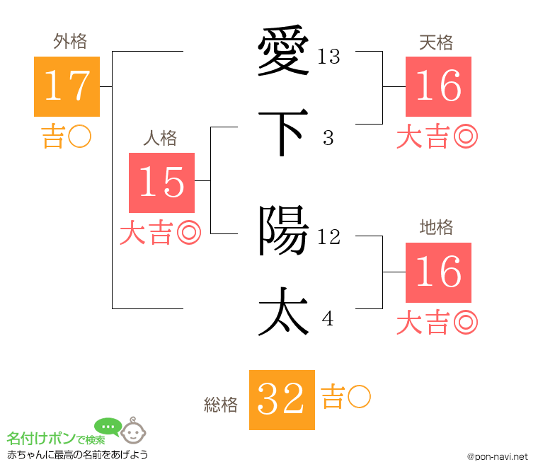 愛下 陽太さんの姓名判断結果