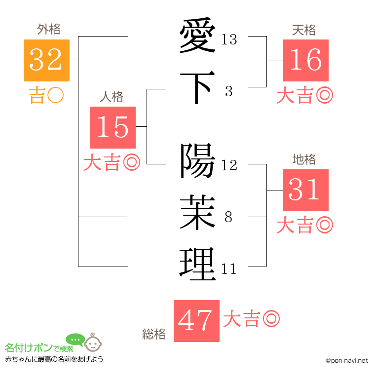 愛下 陽茉理さんの姓名判断結果