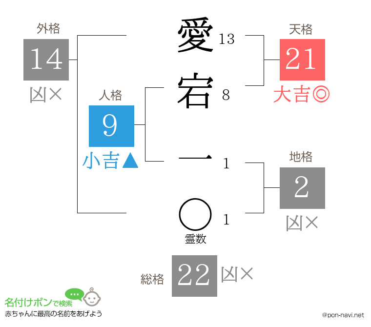 愛宕 一さんの姓名判断結果