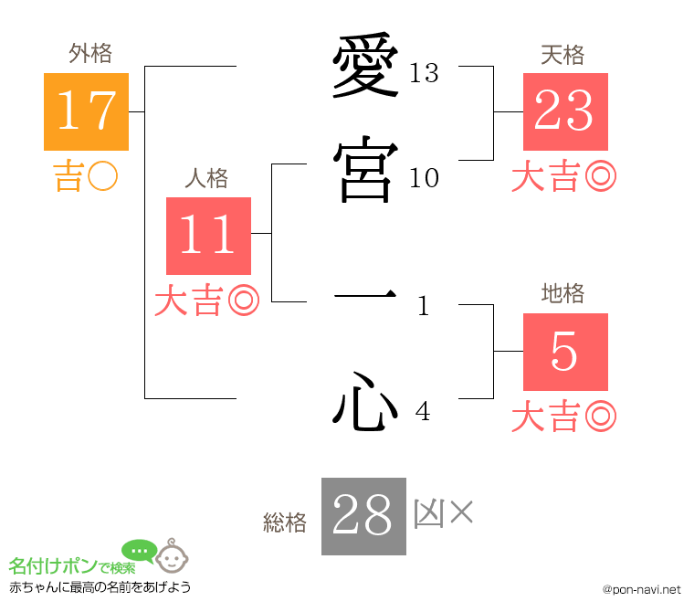 愛宮 一心さんの姓名判断結果