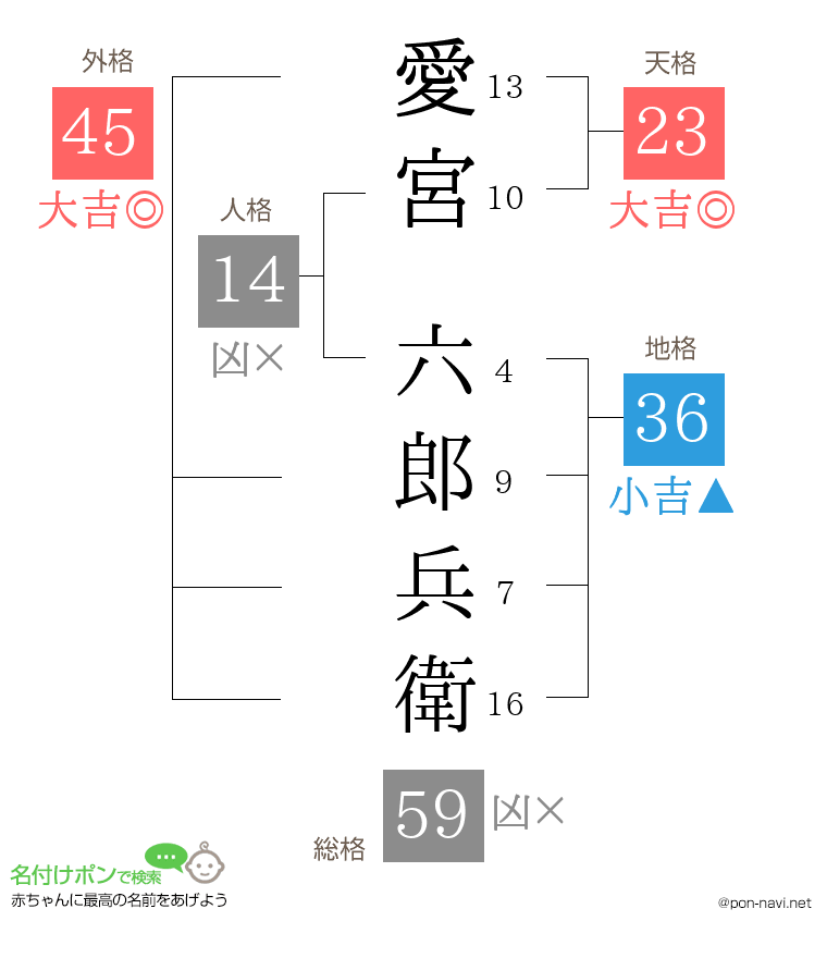 愛宮 六郎兵衛さんの姓名判断結果