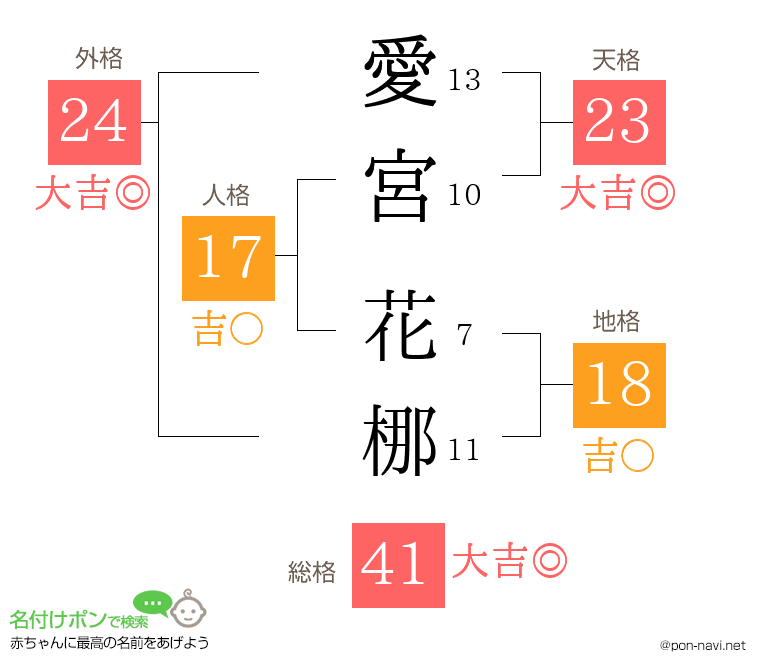 愛宮 花梛さんの姓名判断結果