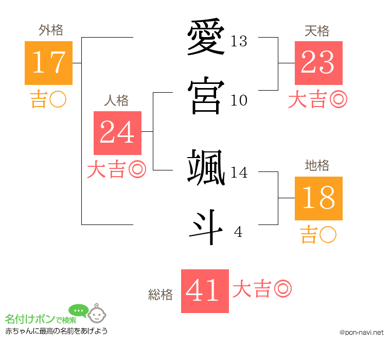 愛宮 颯斗さんの姓名判断結果