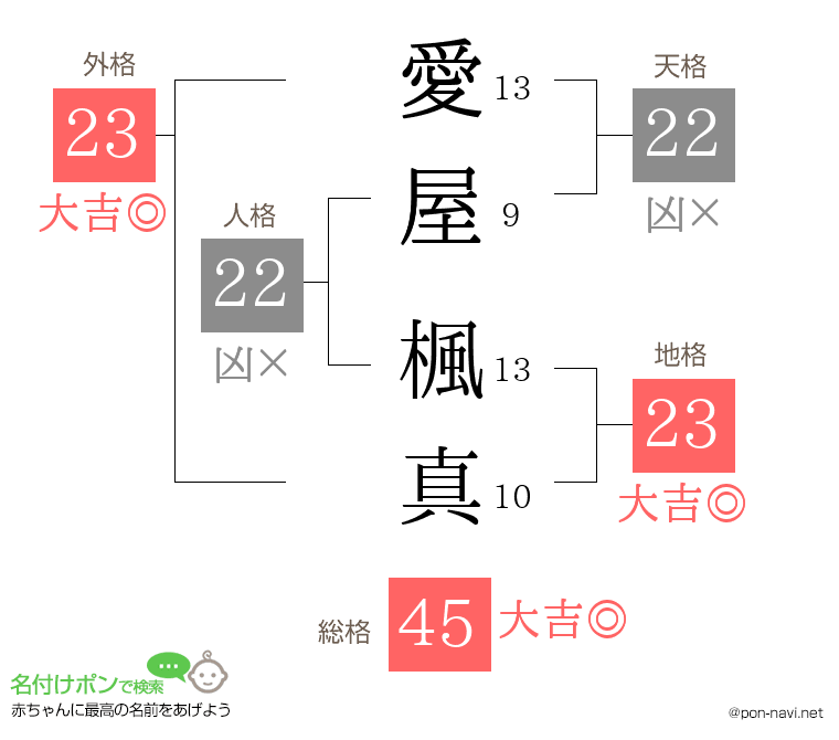 愛屋 楓真さんの姓名判断結果