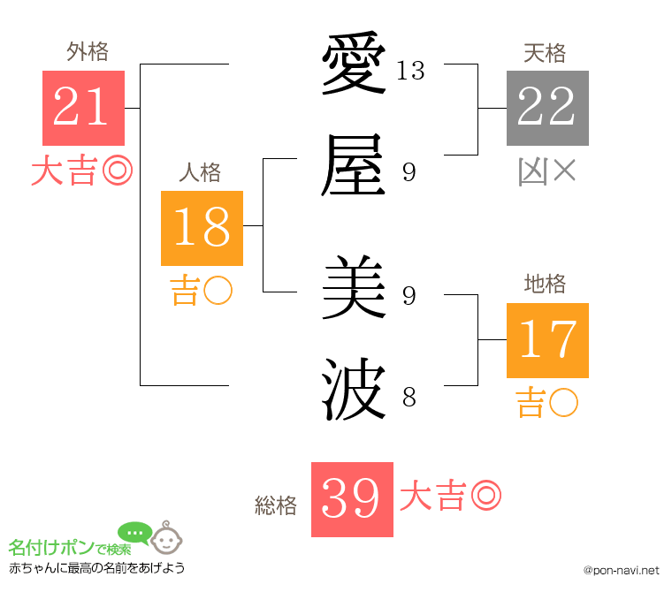 愛屋 美波さんの姓名判断結果