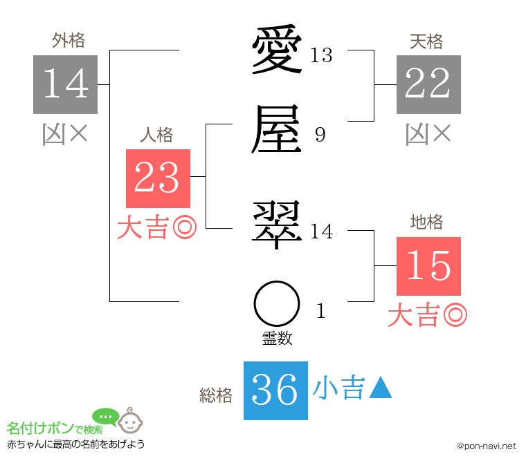 愛屋 翠さんの姓名判断結果