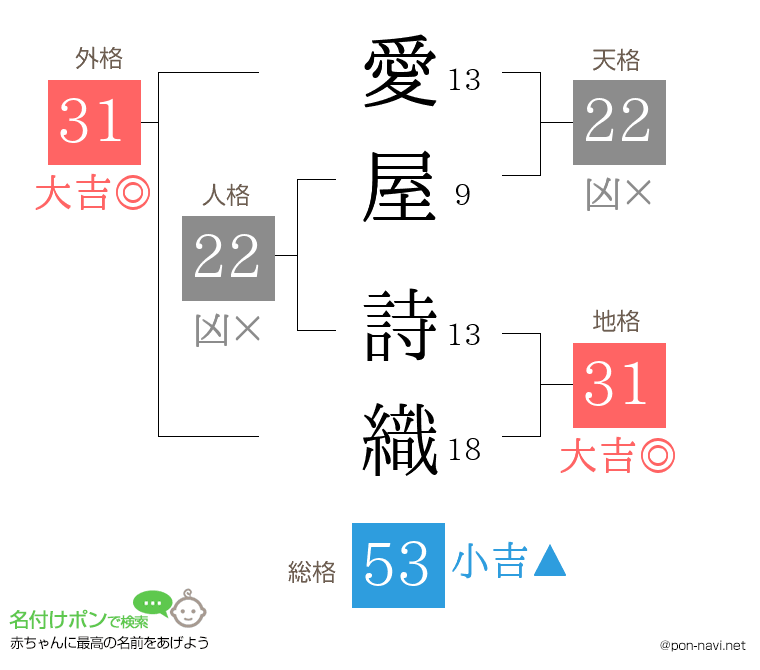 愛屋 詩織さんの姓名判断結果