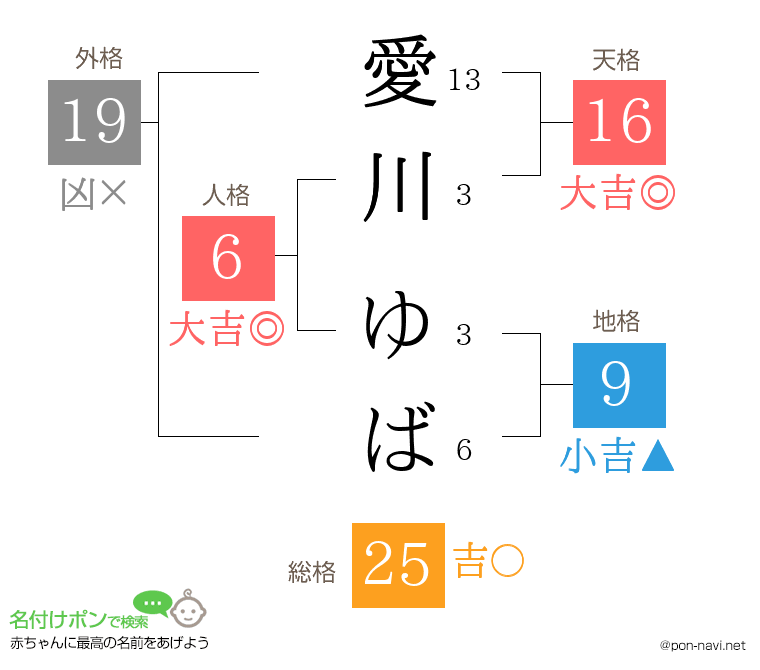 愛川 ゆばさんの姓名判断結果