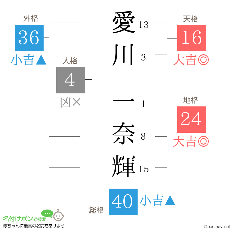 愛川 一奈輝さんの姓名判断結果