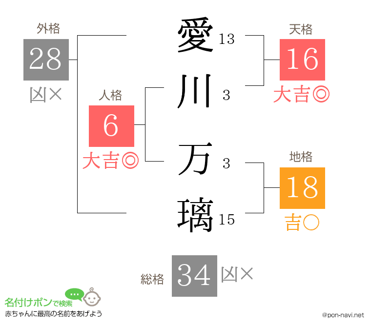 愛川 万璃さんの姓名判断結果