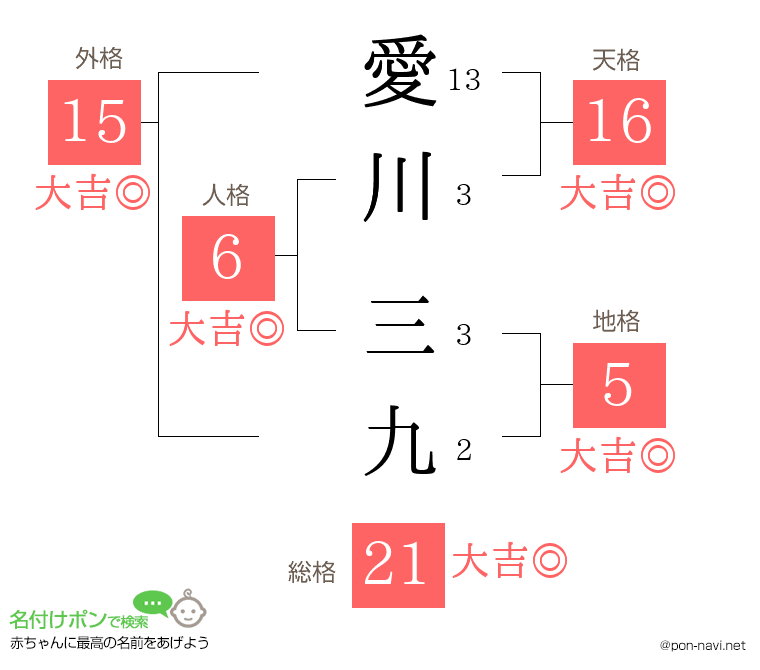 愛川 三九さんの姓名判断結果