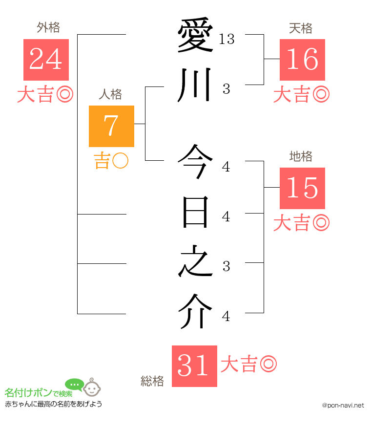 愛川 今日之介さんの姓名判断結果