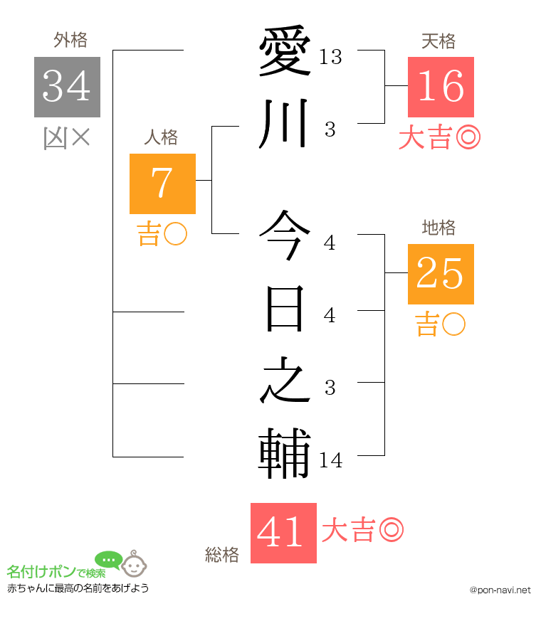 愛川 今日之輔さんの姓名判断結果