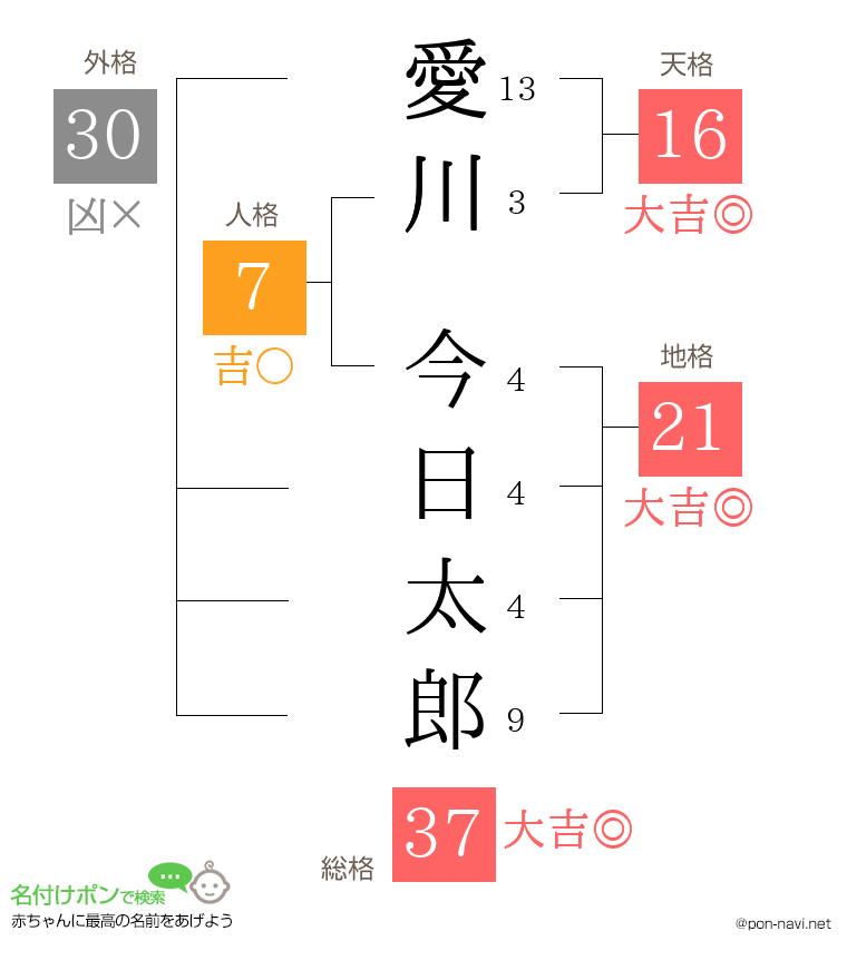 愛川 今日太郎さんの姓名判断結果