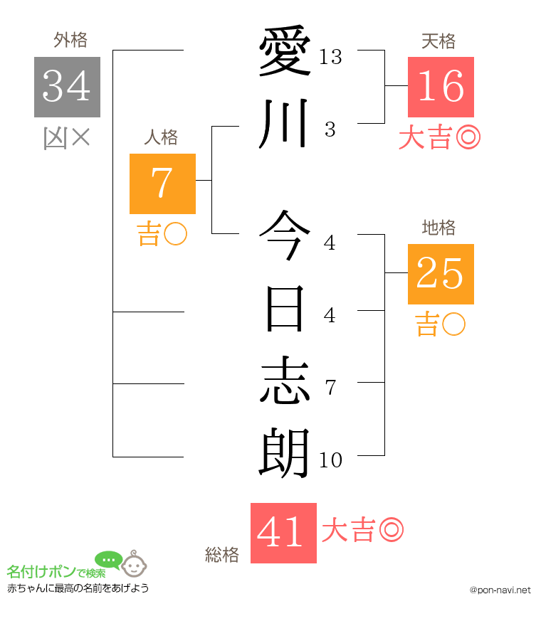 愛川 今日志朗さんの姓名判断結果