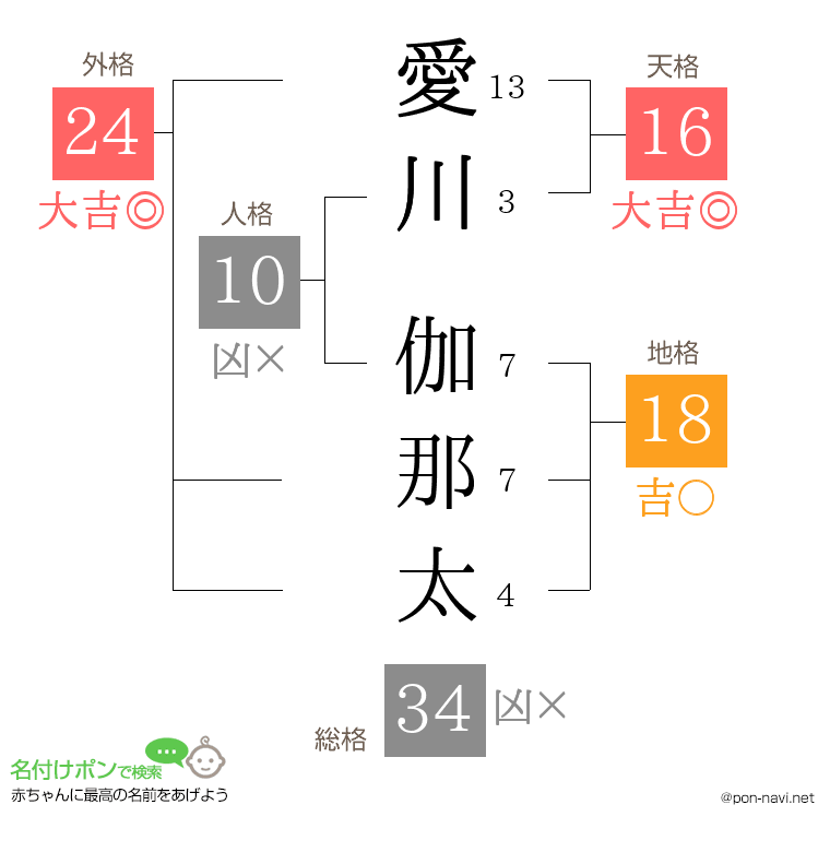 愛川 伽那太さんの姓名判断結果