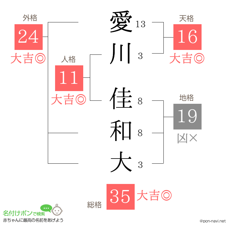 愛川 佳和大さんの姓名判断結果