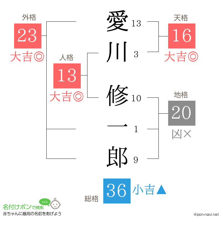 愛川 修一郎さんの姓名判断結果