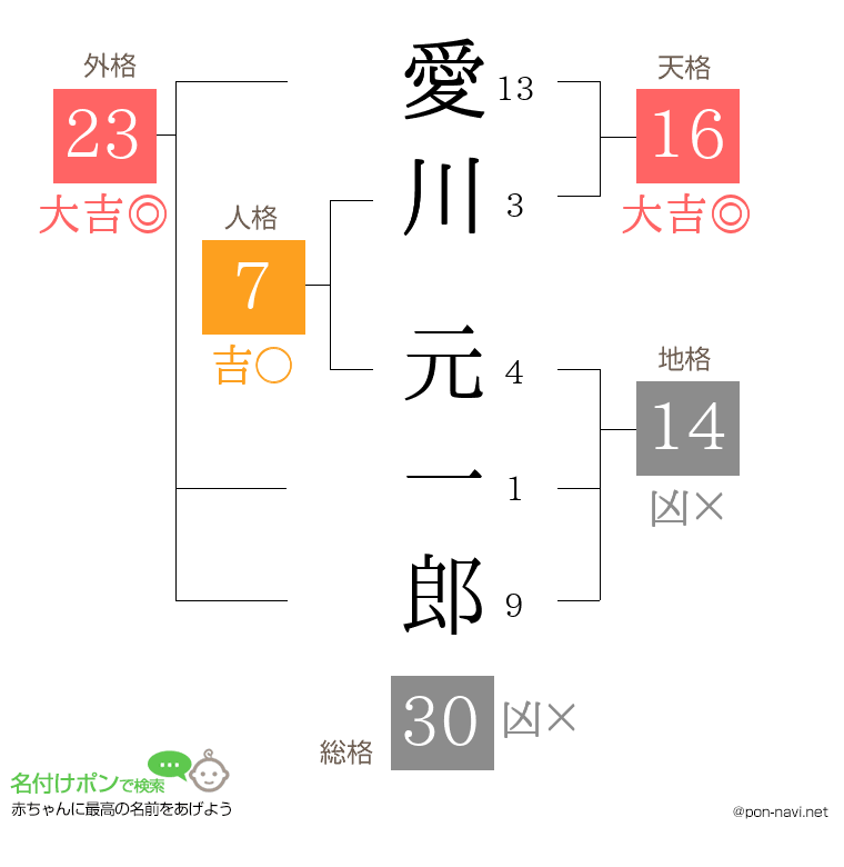 愛川 元一郎さんの姓名判断結果