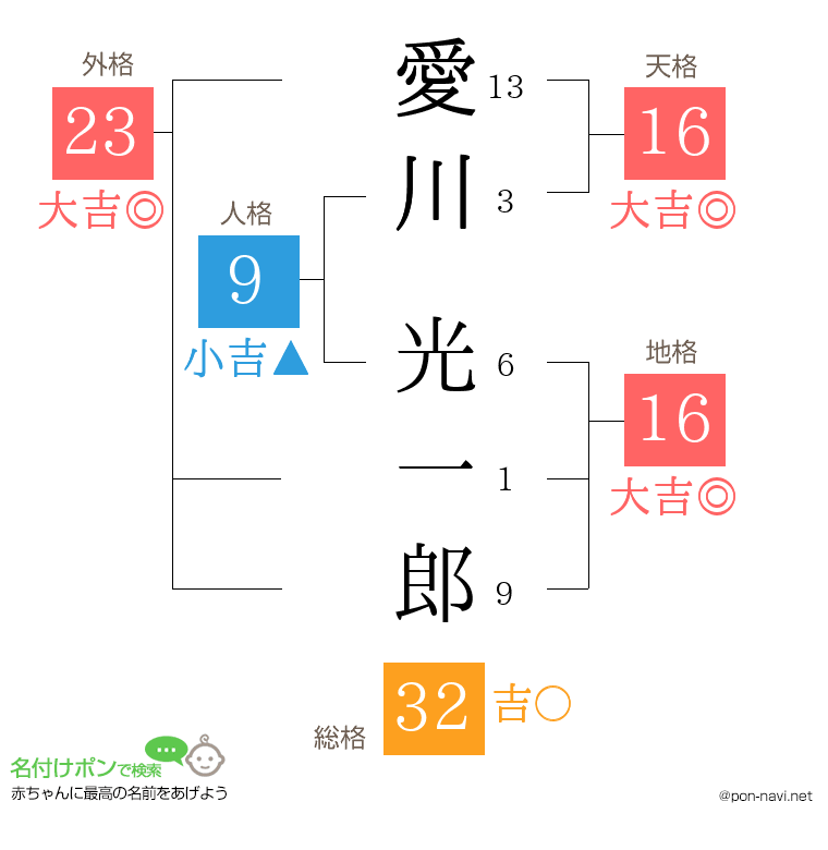 愛川 光一郎さんの姓名判断結果
