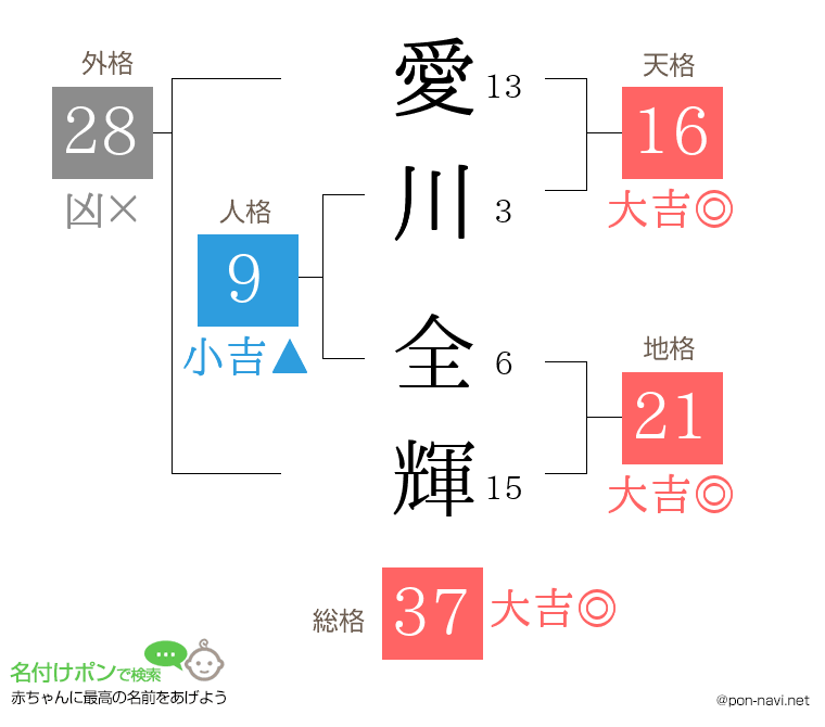 愛川 全輝さんの姓名判断結果