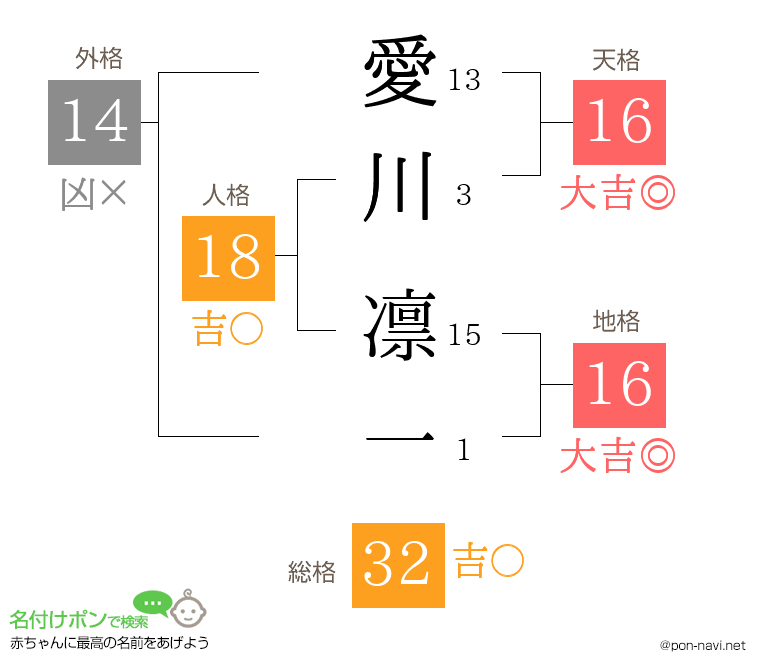 愛川 凛一さんの姓名判断結果