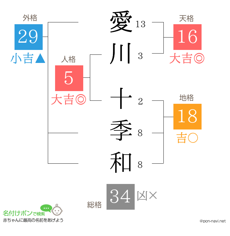 愛川 十季和さんの姓名判断結果