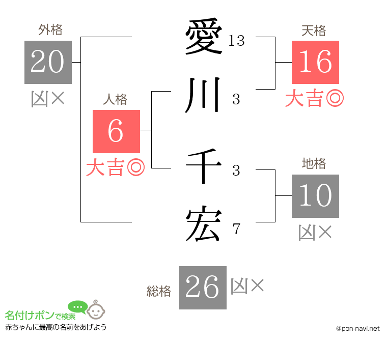 愛川 千宏さんの姓名判断結果