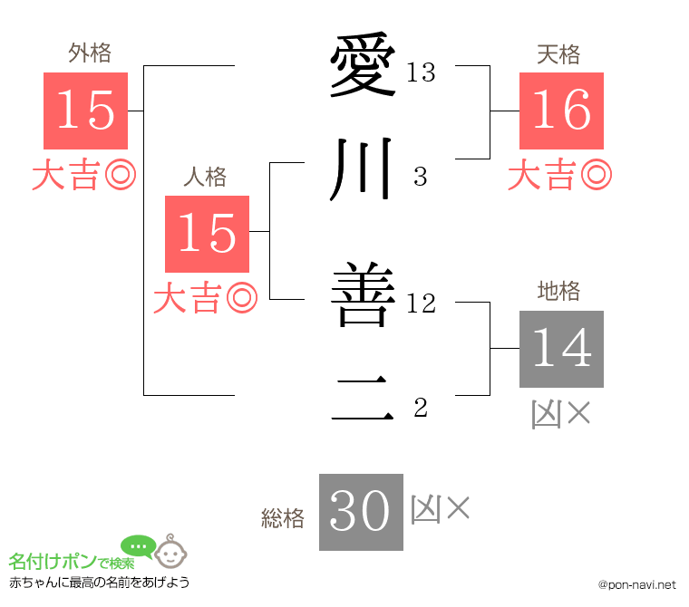 愛川 善二さんの姓名判断結果