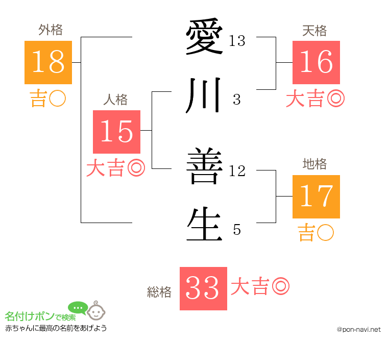 愛川 善生さんの姓名判断結果