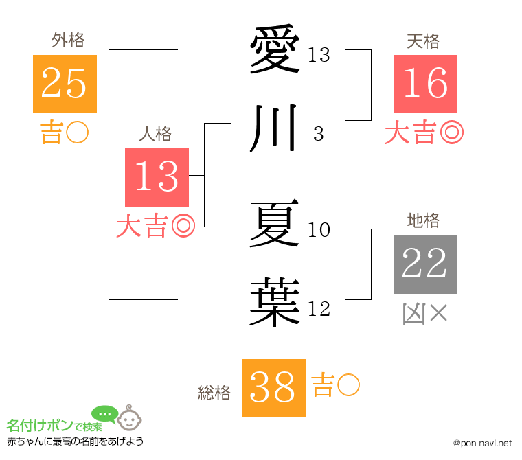 愛川 夏葉さんの姓名判断結果