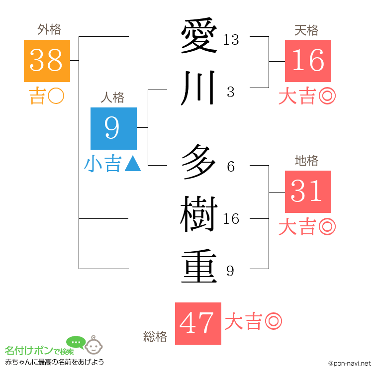 愛川 多樹重さんの姓名判断結果