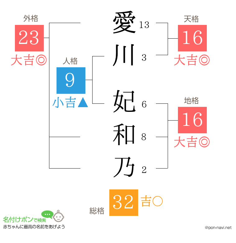 愛川 妃和乃さんの姓名判断結果