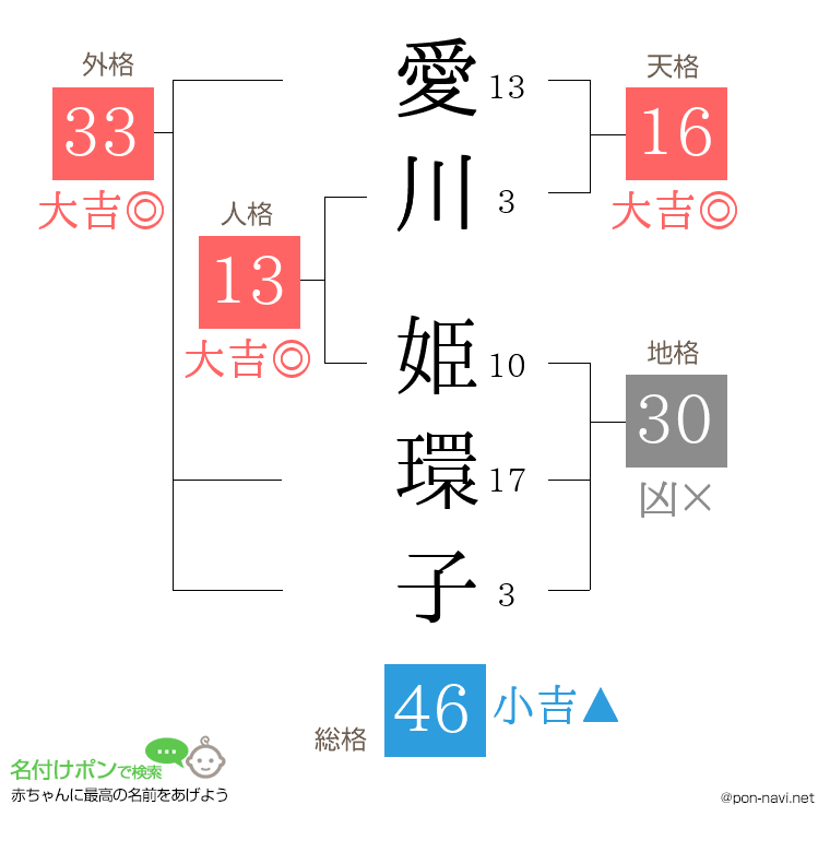 愛川 姫環子さんの姓名判断結果
