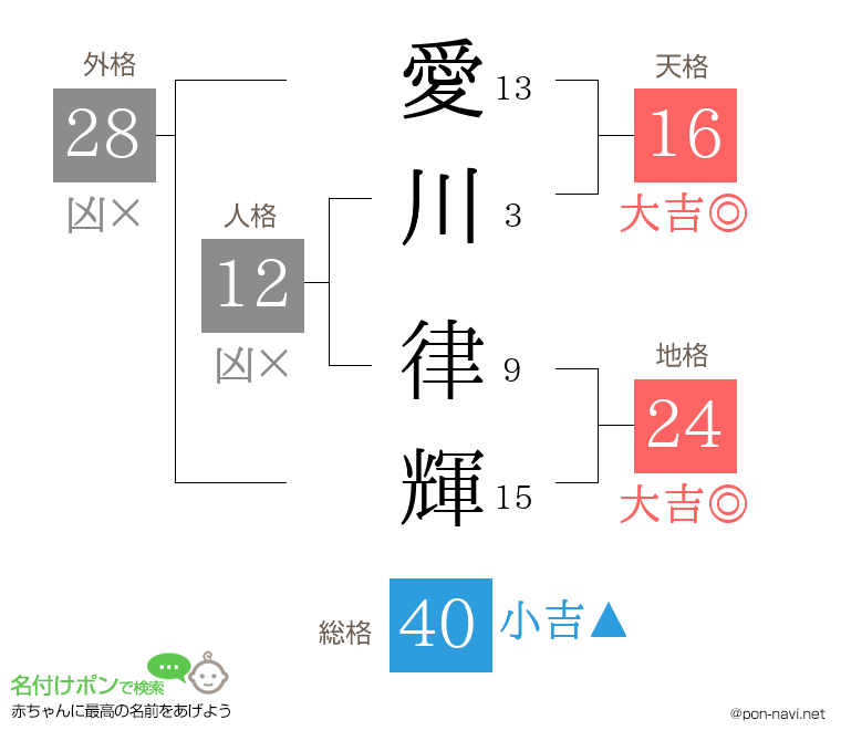 愛川 律輝さんの姓名判断結果