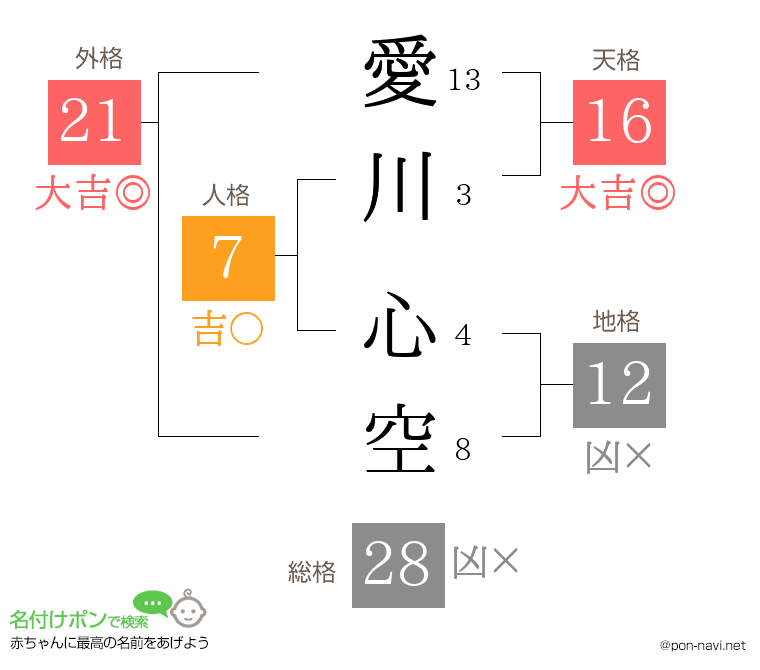 愛川 心空さんの姓名判断結果