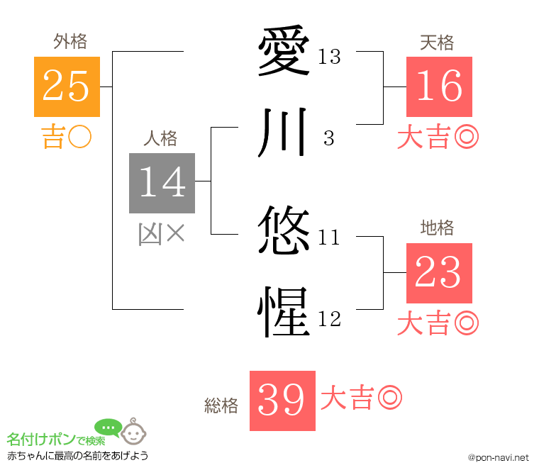 愛川 悠惺さんの姓名判断結果