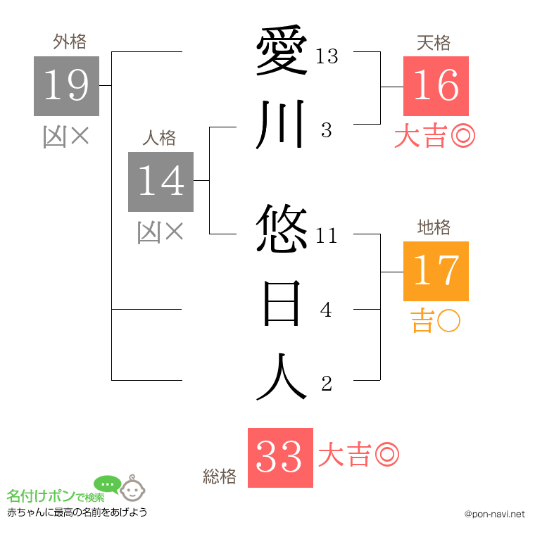 愛川 悠日人さんの姓名判断結果