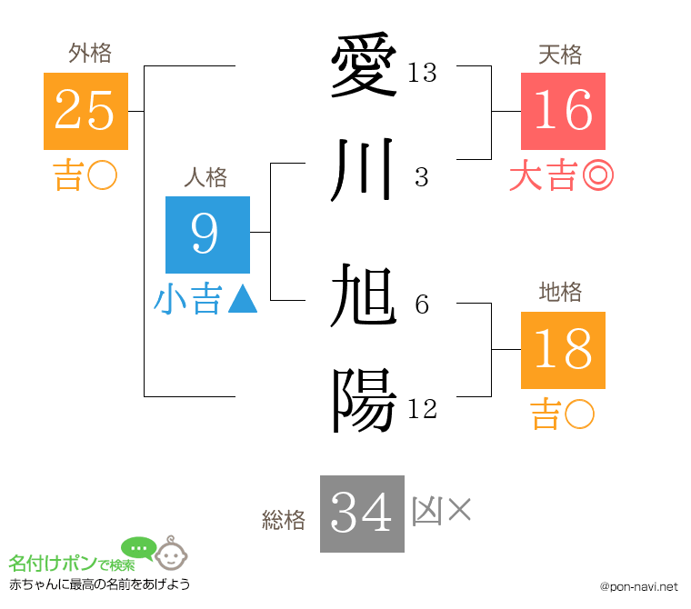 愛川 旭陽さんの姓名判断結果