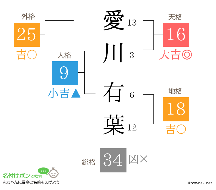 愛川 有葉さんの姓名判断結果