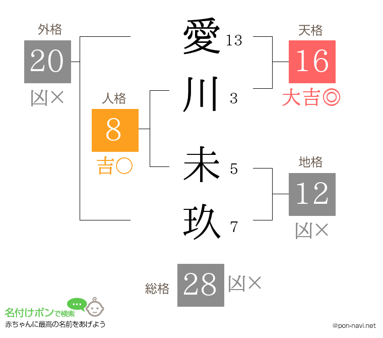 愛川 未玖さんの姓名判断結果