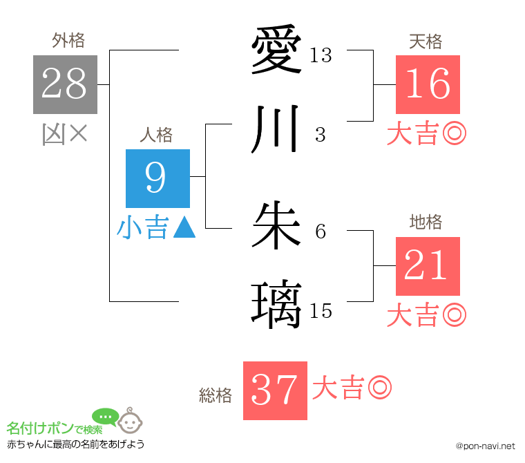 愛川 朱璃さんの姓名判断結果