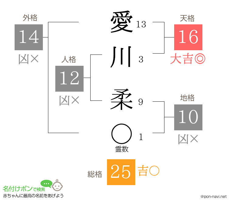 愛川 柔さんの姓名判断結果