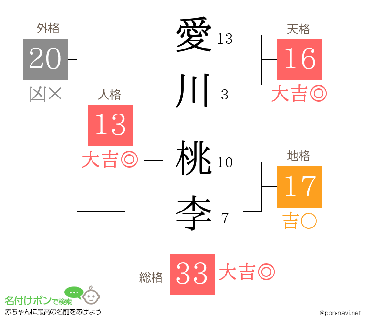 愛川 桃李さんの姓名判断結果