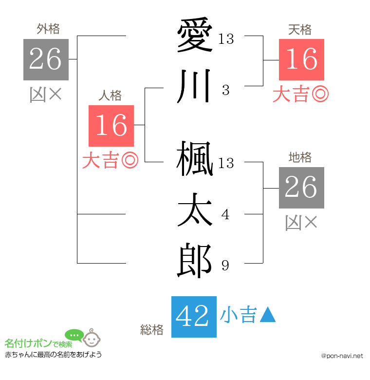 愛川 楓太郎さんの姓名判断結果