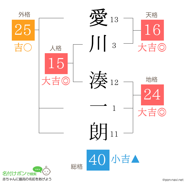 愛川 湊一朗さんの姓名判断結果