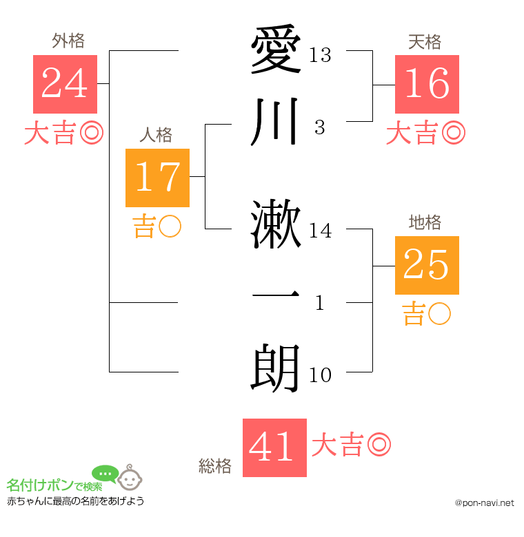 愛川 漱一朗さんの姓名判断結果