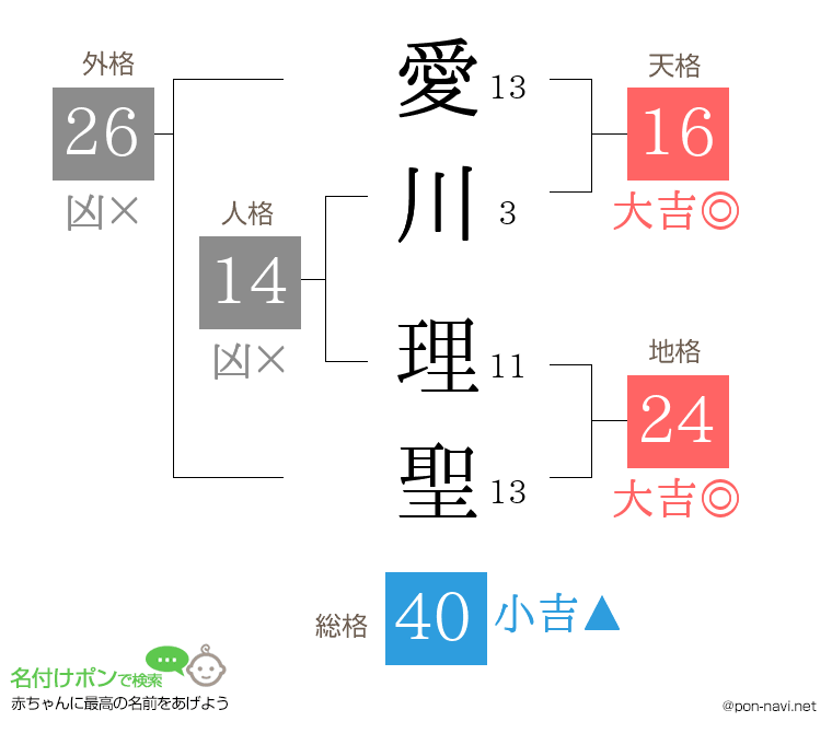 愛川 理聖さんの姓名判断結果