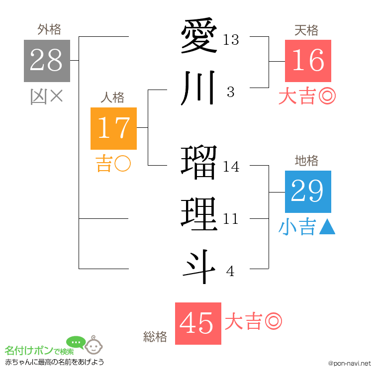 愛川 瑠理斗さんの姓名判断結果